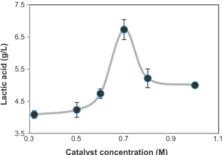 Figure 2.8 : Influence de la concentration en Ca(OH) 2 24  sur la conversion de la cellulose en acide  lactique 