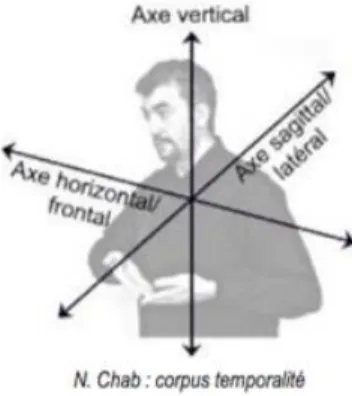 Figure 1 : Fusellier (2004 : 260) – Les trois axes de la LSF (actanciel, temporel et spatial) 