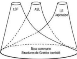 Figure 5 : Fusellier (2004 : 379) – La base commune à toutes les langues des signes. 