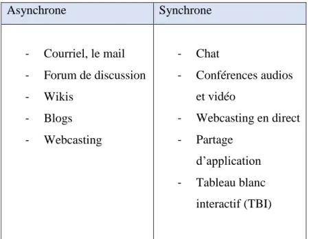 Tableau 1- Principaux outils de communication synchrone et asynchrone 
