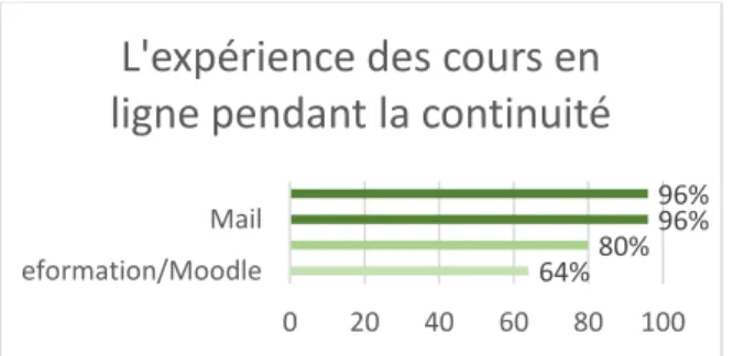 Figure 9 Expérience des enseignants avec les outils au cours de la continuité 