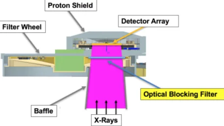 Figure 2. Schematic drawing of the WFI main components, showing the location of the FW OBF