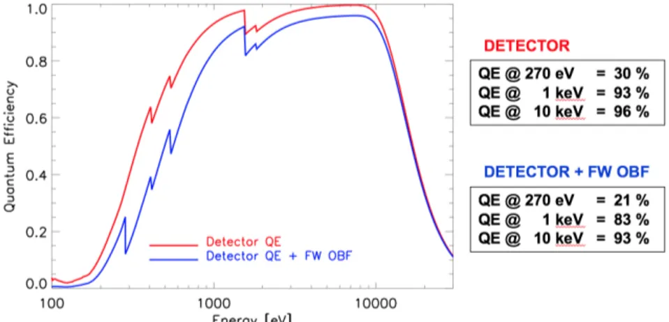 Figure 4. Predicted number of electron-hole pairs per pixel for the WFI generated by observation of early-type stars  without (solid lines) and with the addition of the FW OBF (dashed line)