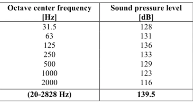 Table 3. Acoustic noise reference spectrum. 