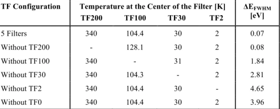 Table  5  shows  the  average  effective  temperature  of  each  filter  as  derived  from  the  thermal  modelling  and  the  contribution  to  the  photon  shot  noise  for  each  configuration