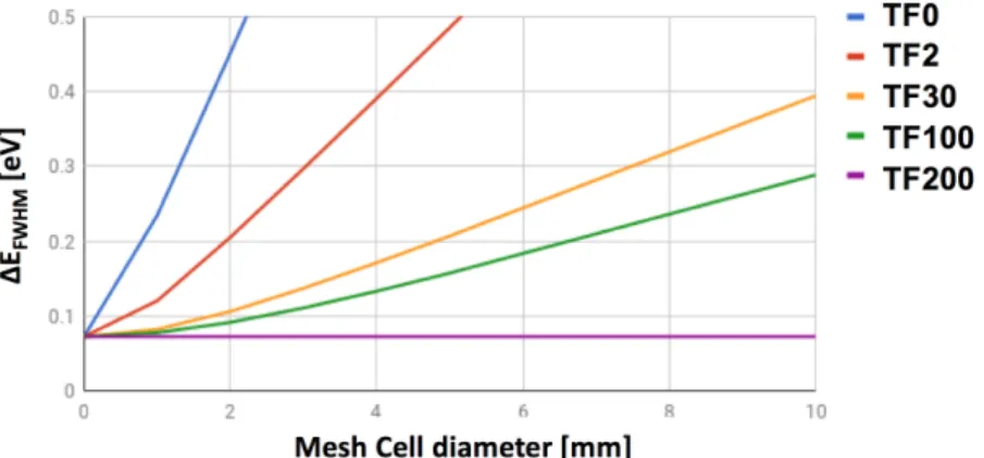 Figure 8. Photon shot noise as a function of the diameter of an open cell on each filter