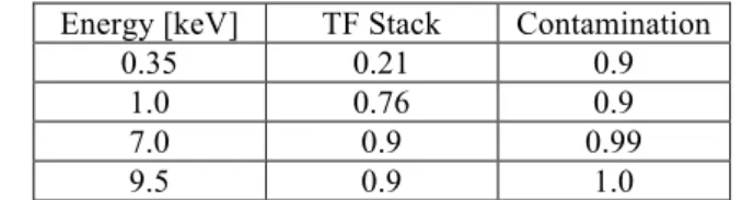 Table 1. X-ray transmission requirements on the TF stack and contamination layer. 