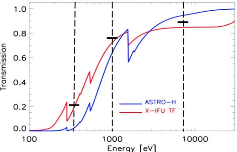Figure  2.  Modelled  X-ray  transmission  for  the  currently  investigated  full  set  of  X-IFU  TFs  (red  line,  more  transparent in the soft x-rays) vs