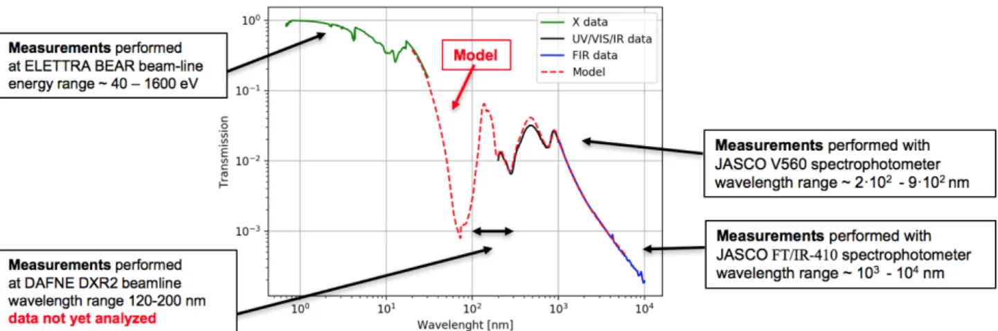 Figure  4.  Modelled  UV/Vis/IR  transmission  (red  dashed  line)  for  a  filter  sample  consisting  of  45  nm  LUXFilm® 