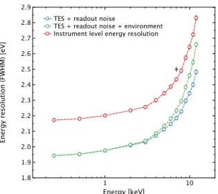 Figure 4. Left: Energy resolution degradation as a function of amplifier noise level. The vertical line indicates the noise allocated to the X-IFU readout electronics