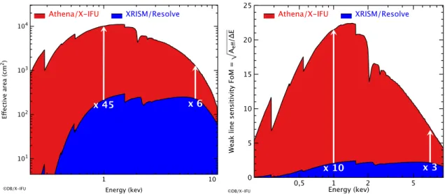 Figure 4. Left) Effective area of X-IFU in comparison with the one of XRISM/Resolve. Right) Weak line sensitivity of X-IFU compared with XRISM/Resolve