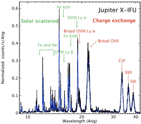 Figure 7. Simulated Jupiter’s spectrum for a 20 kilo-seconds Athena X-IFU observation, showing clearly the emission lines produced by charge exchange between solar wind particles and Jupiter’s atmosphere.