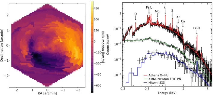 Figure 2. Left: Reconstructed bulk motion induced velocity field (in km/s) of the hot intra-cluster gas for a 50 kilo- kilo-seconds X-IFU observation of the central parts of a Perseus like cluster from the numerical simulations in Ref