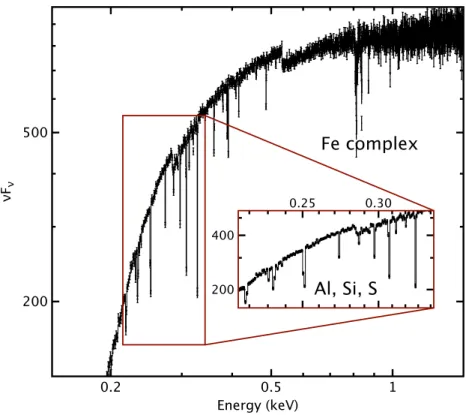 Figure 4. A simulated X-IFU X-ray spectrum of a medium bright (fluence= 0.4 × 10 −6 erg cm −2 ) afterglow at z = 7, characterized by deep narrow resonant lines of Fe, Si, S, Ar, Mg, from the gas in the environment of the GRB