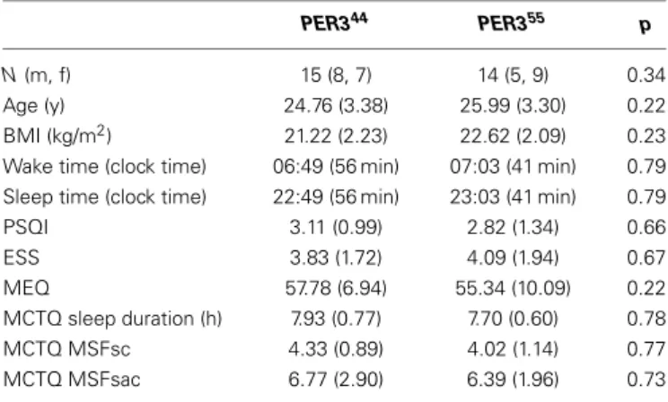Table 1 | Demographic data, questionnaire scores (M ± SD) and p-values derived from X 2 - (gender) and t -tests (other variables).