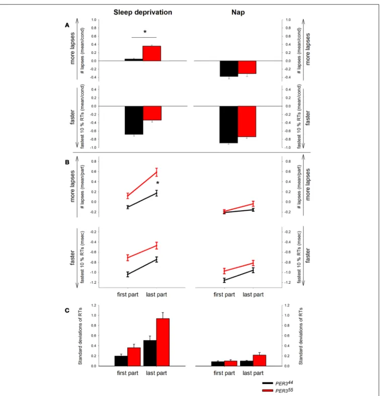 FIGURE 2 | Psychomotor Vigilance Task (PVT) performance displayed by genotype and condition