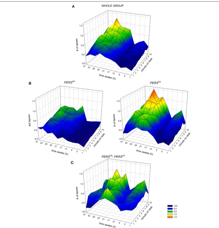 FIGURE 3 | Interaction between hours of scheduled wakefulness (time awake) during sleep deprivation (y-axis of each panel) and time-on-task (minutes on task, x-axis of each panel) in the modulation of the number of lapses on the Psychomotor Vigilance Task 