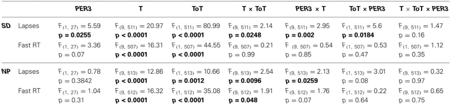 Table 2 | Results of mixed model ANOVA for time-on-task effects; F -values (df), and p-values.