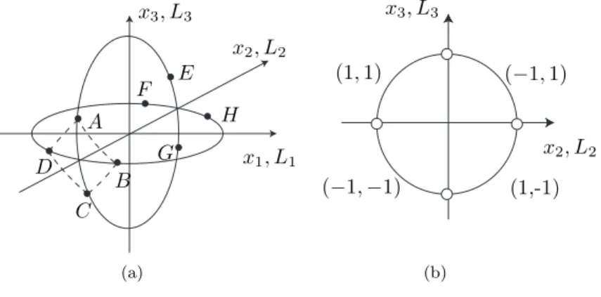 Figure 1: (a) The initial value L (0) must lie on the unit circle on the x 2 − x 3