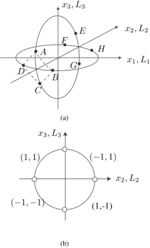 Fig. 1. (a) The initial value L(0) must lie on the unit circle on the x 2 −x 3