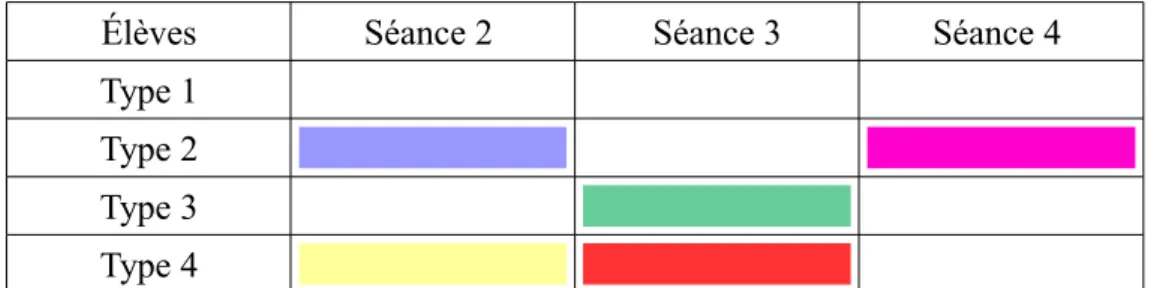 Figure 3 : Changement de posture des élèves en fonction de leur typologie en cours de séquence