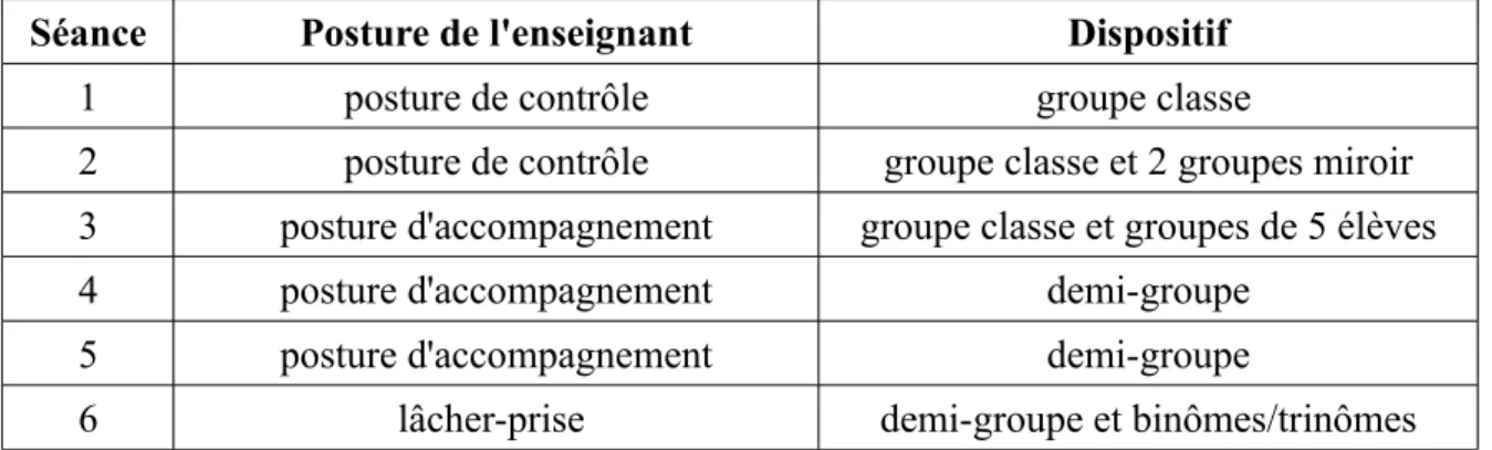 Figure 5 : Posture de l'enseignant et dispositifs 