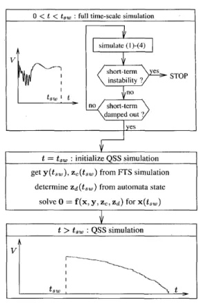 Fig.  1.  Coupled FTS-QSS simulation procedure 