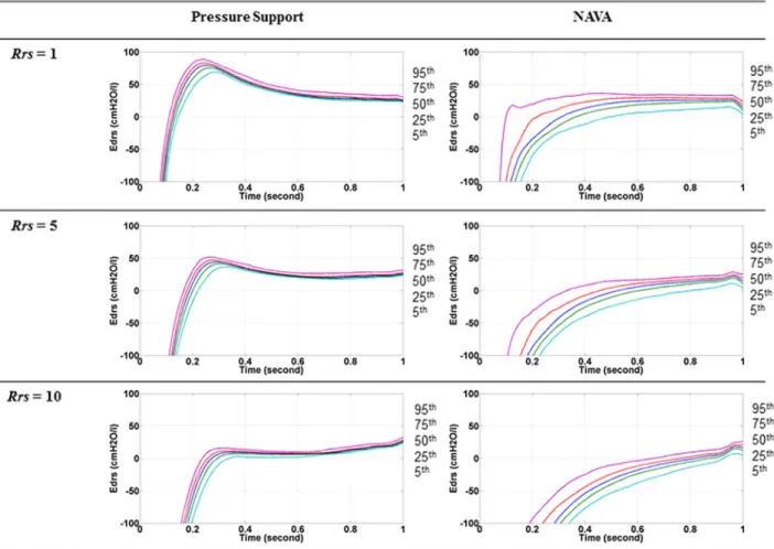 Fig 4. Time-varying E drs for Patient IV7 during PS (left) and NAVA (Right) at different airway resistance