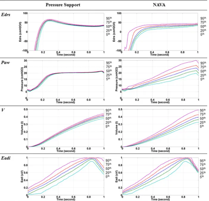 Fig 3. Time-varying E drs , pressure, volume and electrical diaphragm activity (Eadi) curves for Patient 9 during PS (left) and NAVA (Right)