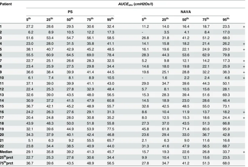 Table 1. AUCEdrs (5 th , 25 th , 50 th , 75 th , 95 th percentile) comparing PS and NAVA.