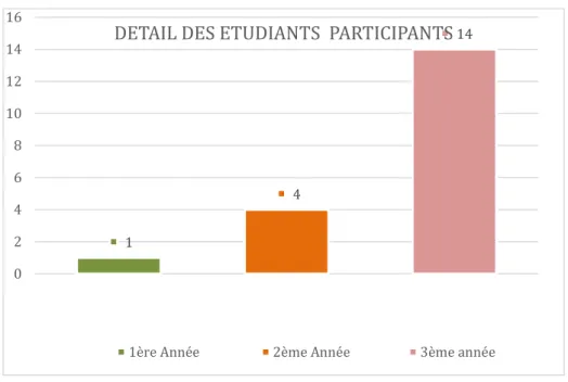 Graphique 2-  des données en lien avec la représentation des étudiants sur le dispositif