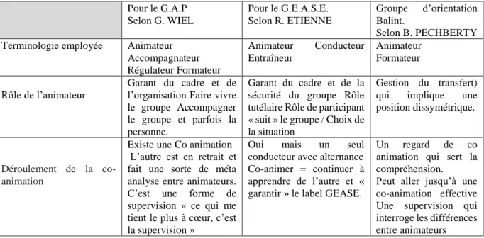 Tableau 2-  Avis de 3 Experts en APP sus -cités,  sur le rôle de l’animateur et sur la co animation   Pour le G.A.P   Selon G