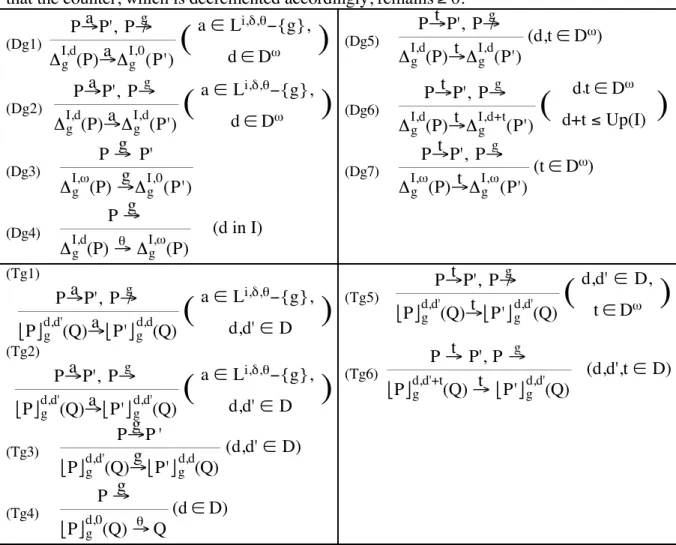 Table 4: Operational semantics of additional timed operators