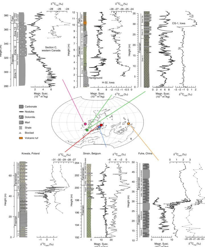 Fig. 1 Frasnian – Famennian magnetic susceptibility and δ 13 C carb stratigraphies for six globally distributed sections