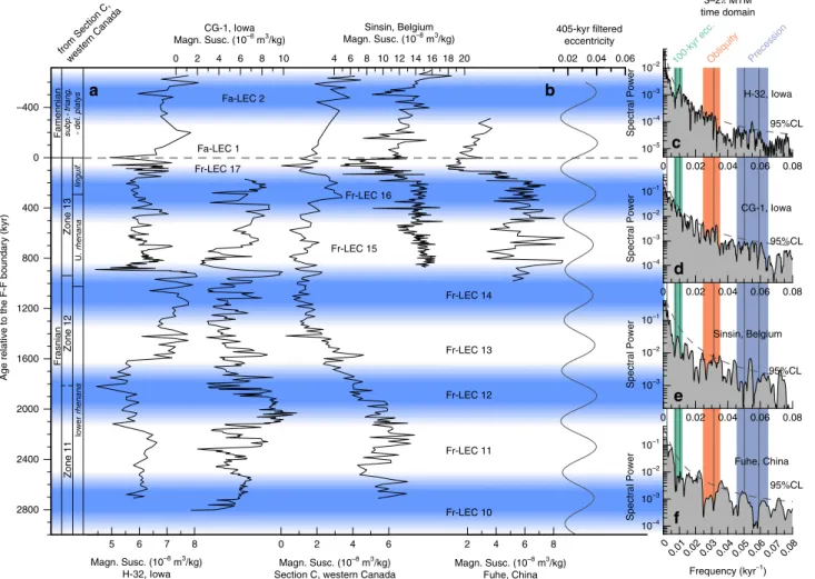 Fig. 2 Late Frasnian – earliest Famennian magnetic susceptiblity data from globally distributed sections along a common astronomically constrained relative timescale