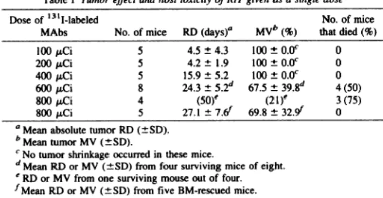 Table 1 Tumor effect and host toxicity of RITgiven as a singIcdoseDose of â€˜311-labeledNo.miceMAbsNo