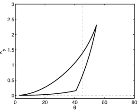 Fig. 4. Parametric stability region of the closed-loop wedge-billiard. Γ  = 0, e = 0.5.
