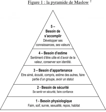 Figure 1 : la pyramide de Maslow  2    