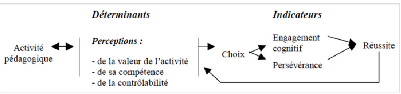 Figure 2 : la dynamique motivationnelle de l'élève selon Rolland Viau 3