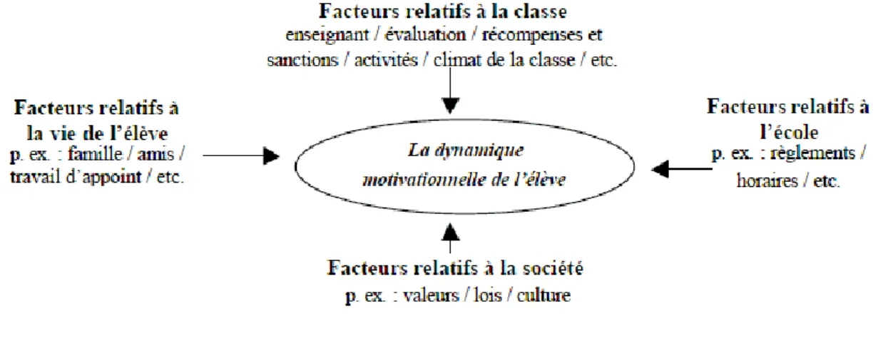 Figure 1 :  Les facteurs qui influent sur la dynamique motivationnelle de l’élève 4