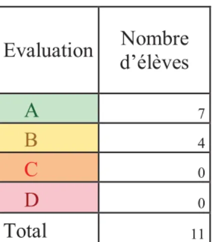 Figure 7 – Evaluation des CE1 sur la compétence « reconnaitre et nommer quelques  polygones particuliers » 