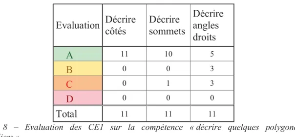 Figure  8  –  Evaluation  des  CE1  sur  la  compétence  « décrire  quelques  polygones  particuliers » 