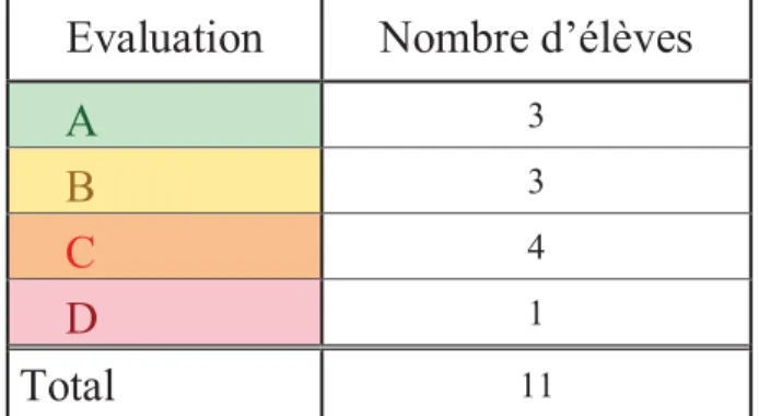 Figure 9 – Evaluation des CE1 sur la compétence « trier quelques polygones particuliers » 