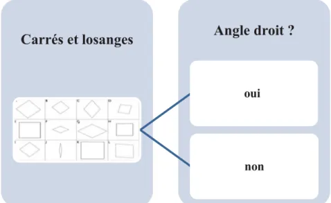 Figure 14  – Critère binaire du tri entre carrés et losanges 