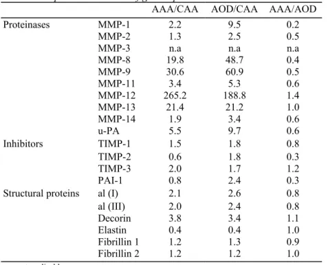 Table 3 Comparative variation of gene expression between AAA or AOD and CAA