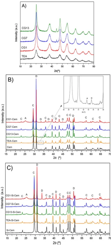Fig. 1. Diffractograms of (A) TiO 2 xerogels, (B) TiO 2 -Cem and (C) TiO 2 -Si-Cem (crys- (crys-talline phases identiﬁcation: C: calcite, D: dolomite, A: anatase, P: Ca, Ti mix oxide perovskite type).