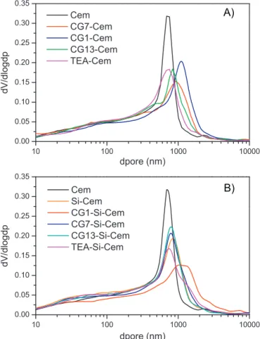 Fig. 2. Pore size distribution of (A) TiO 2 -Cem and (B) TiO 2 -Si-Cem.