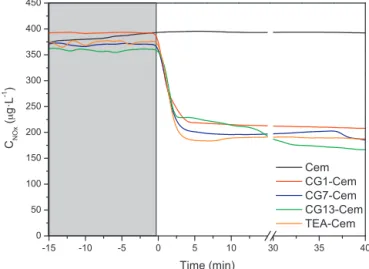 Fig. 6. RhB photodegradation evolution on TiO 2 -Cem mortars.