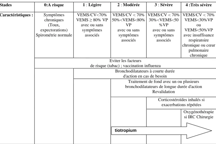 Tableau 1. Recommandations internationales dans la BPCO (GOLD 2003) 