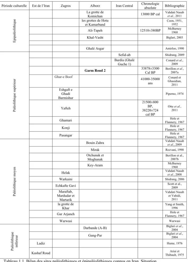 Tableau 1.1. Bilan des sites paléolithiques et épipaléolithiques connus en Iran. Situation  géographique, cultures, et chronologie (complété d’après Smith, 1986)